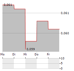 5TH PLANET GAMES Aktie 5-Tage-Chart