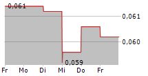 5TH PLANET GAMES A/S 5-Tage-Chart