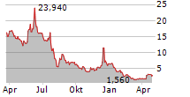 60 DEGREES PHARMACEUTICALS INC Chart 1 Jahr