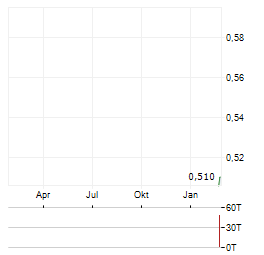 6K ADDITIVE Aktie Chart 1 Jahr