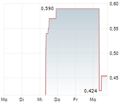 6K ADDITIVE INC CDIS Chart 1 Jahr