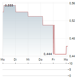 6K ADDITIVE Aktie 5-Tage-Chart
