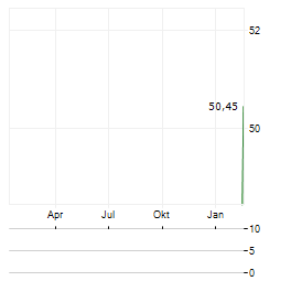 77 BANK Aktie Chart 1 Jahr
