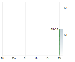77 BANK LTD Chart 1 Jahr