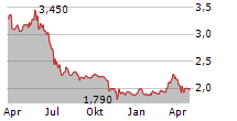 7C SOLARPARKEN AG Chart 1 Jahr