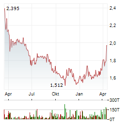 7C SOLARPARKEN AG Jahres Chart