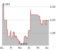 7C SOLARPARKEN AG Chart 1 Jahr