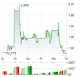 7C SOLARPARKEN Aktie 5-Tage-Chart