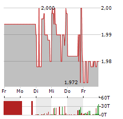 7C SOLARPARKEN Aktie 5-Tage-Chart