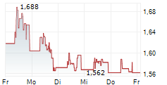 7C SOLARPARKEN AG 5-Tage-Chart