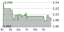 7C SOLARPARKEN AG 5-Tage-Chart