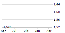 7LEVELS SA Chart 1 Jahr