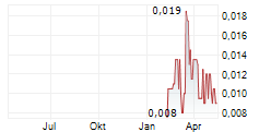 80 MILE PLC Chart 1 Jahr