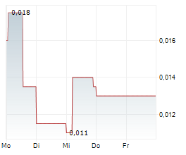 80 MILE PLC Chart 1 Jahr 80 MILE PLC Chart 1 Jahr