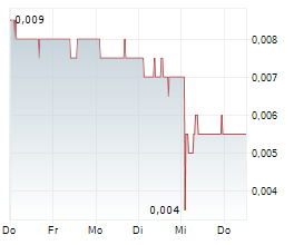 80 MILE PLC Chart 1 Jahr