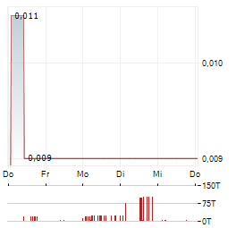 80 MILE Aktie 5-Tage-Chart