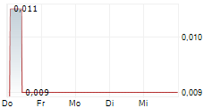 80 MILE PLC 5-Tage-Chart
