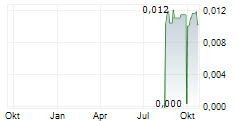 88 ENERGY LIMITED Chart 1 Jahr