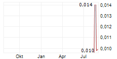 88 ENERGY LIMITED Chart 1 Jahr