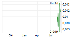 88 ENERGY LIMITED Chart 1 Jahr