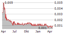 88 ENERGY LIMITED Chart 1 Jahr