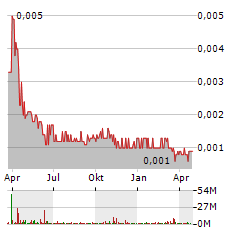 88 ENERGY LIMITED Jahres Chart