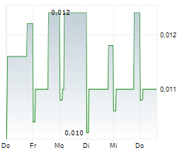 88 ENERGY LIMITED Chart 1 Jahr