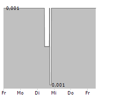 88 ENERGY LIMITED Chart 1 Jahr