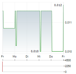 88 ENERGY Aktie 5-Tage-Chart
