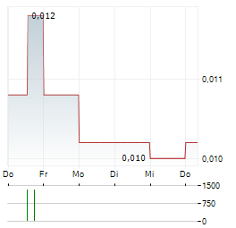 88 ENERGY Aktie 5-Tage-Chart