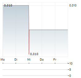 88 ENERGY Aktie 5-Tage-Chart