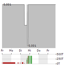 88 ENERGY Aktie 5-Tage-Chart