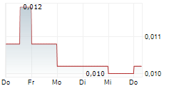 88 ENERGY LIMITED 5-Tage-Chart