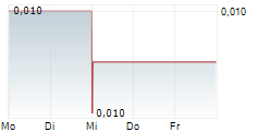 88 ENERGY LIMITED 5-Tage-Chart