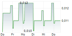 88 ENERGY LIMITED 5-Tage-Chart
