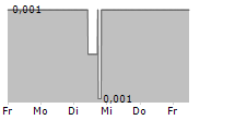 88 ENERGY LIMITED 5-Tage-Chart