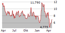 89BIO INC Chart 1 Jahr