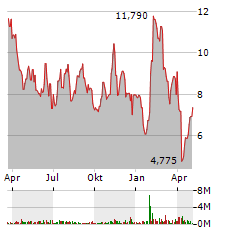 89BIO Aktie Chart 1 Jahr