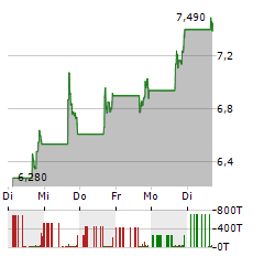 89BIO Aktie 5-Tage-Chart