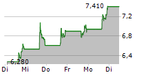 89BIO INC 5-Tage-Chart