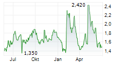 8X8 INC Chart 1 Jahr