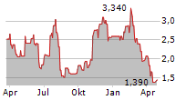 8X8 INC Chart 1 Jahr