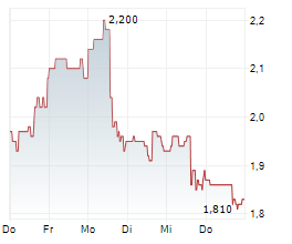 8X8 INC Chart 1 Jahr