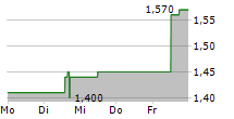 8X8 INC 5-Tage-Chart