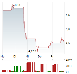 908 DEVICES Aktie 5-Tage-Chart