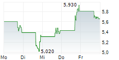 908 DEVICES INC 5-Tage-Chart