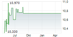 99 ACQUISITION GROUP INC UTS Chart 1 Jahr