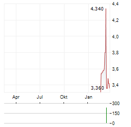 9F Aktie Chart 1 Jahr