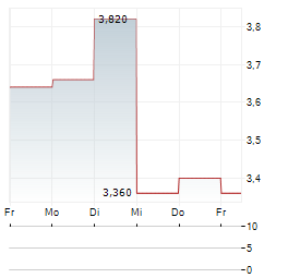 9F Aktie 5-Tage-Chart