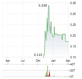 A.I.S Aktie Chart 1 Jahr